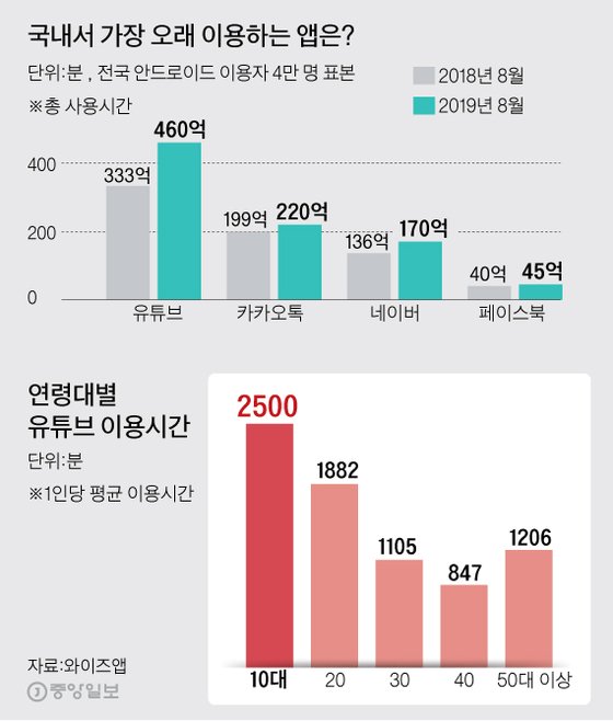 통신·콘텐트 업계 싸움에 …“망사용료 공개 해라