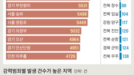 [국감] 4대 강력범죄 최다 발생지역 '평택'…최저는 '울릉'