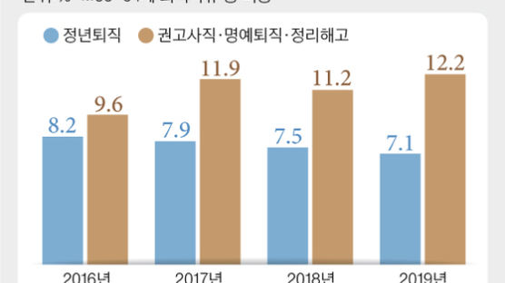 정년연장의 역설···정년퇴직은 줄고 되레 조기퇴직만 늘었다