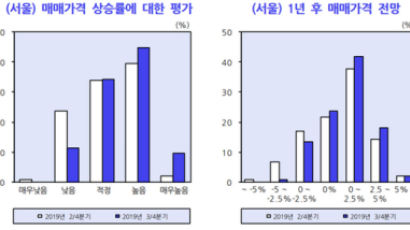 서울 집값 전망 뒤바뀌었다…전문가 62% "1년 뒤 상승"