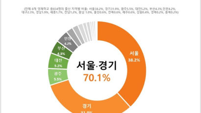 영재학교 신입생 70%가 수도권…서울과학고 절반은 대치동 같은 학원 출신