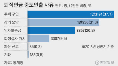 퇴직연금 헐어서 집 사는 3040…중도인출 33% 급증