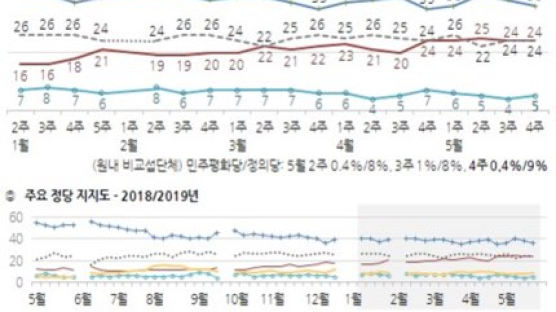 민주당·한국당 지지율차 10%P···文정부 들어 가장 좁혀졌다