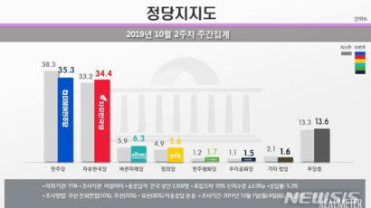 민주당, 조국 후폭풍 맞았나···한국당과 지지율 0.9%차