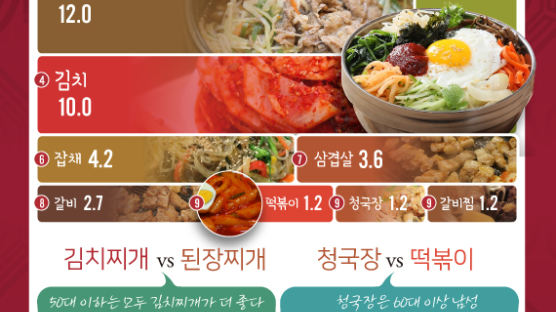 [ONE SHOT] 한국인 ‘최애’ 음식…된장찌개 vs 김치찌개 당신의 선택은?