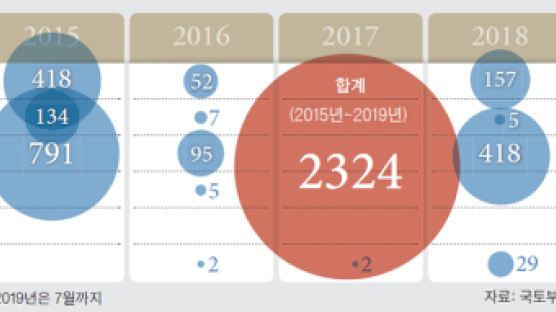 가짜임신·위장결혼…‘로또 청약’ 불법당첨 2324가구