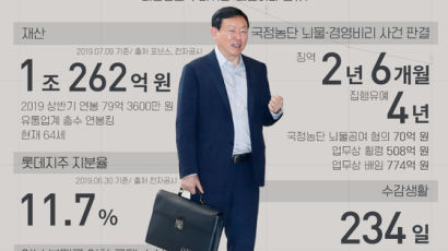 [데이터브루]숫자로 보는 오늘의 인물, 신동빈