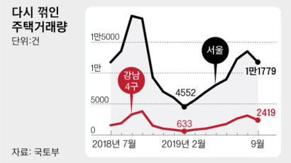 서울 주택거래량 주춤…강남4구 23% 줄어