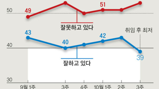 文 '콘크리트 지지율' 40%대 무너졌다···취임후 최저인 39%[갤럽조사]