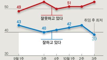 '심리적 저지선' 붕괴땐 반전카드···역대 정권 지지율 정치학 