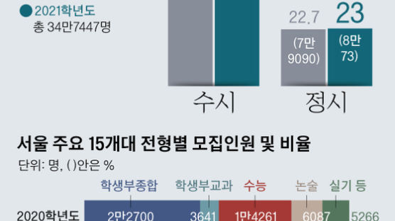 文·유은혜 '정시확대' 엇박자···교육부 당혹 "강조점 다를뿐"