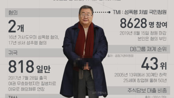 [데이터브루]숫자로 보는 오늘의 인물, 김준기