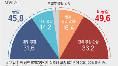 文대통령 시정연설 ‘비공감’ 49.6% vs ‘공감’ 45.8%
