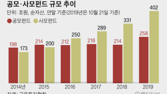 수술대 오른 사모펀드…규제는 하되 본질 훼손 말아야