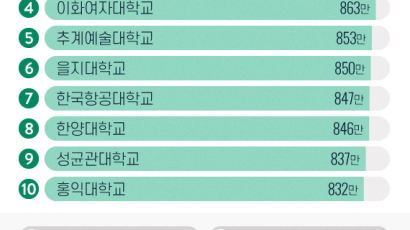 [ONE SHOT] 4년제 대학 연간 등록금 평균 644만원…가장 비싼 대학은