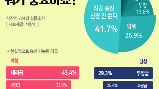 승진 뭐가 중요하죠?…2030 직장인 42% “신경 안 쓴다”