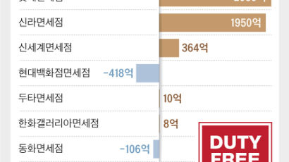 황금알 거위 아니네, 두산그룹 면세점 접는다