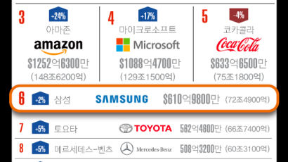 [ONE SHOT] 글로벌 브랜드 가치, 애플 7년 연속 1위…삼성은 6위에