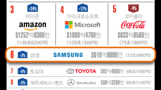 [ONE SHOT] 글로벌 브랜드 가치, 애플 7년 연속 1위…삼성은 6위에