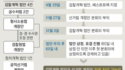 문희상 “12월 3일 공수처법 부의” 패스트트랙·예산 묶어 처리?