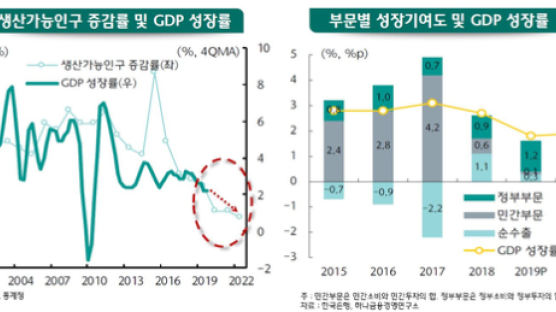 "내년 韓 1%대 성장…정부 돈으로 받치는 '반쪽짜리 성장'"