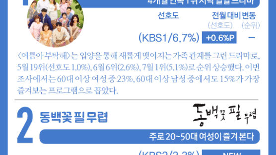 [ONE SHOT] 10월 ‘한국인 선호 TV 프로’ 1위…행복한 마무리 ‘여름아 부탁해’