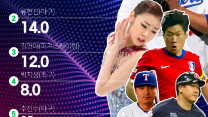[ONE SHOT] 한국인이 좋아하는 스포츠 스타 TOP 10…당신의 스포츠 스타는?