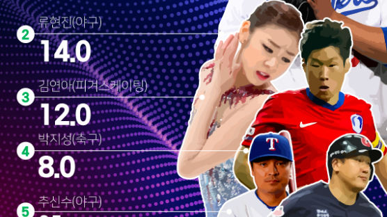 [ONE SHOT] 한국인이 좋아하는 스포츠 스타 TOP 10…당신의 스포츠 스타는?