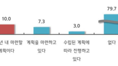 중소기업 80%, 4차 산업혁명 대비 “없다”…3곳 중 2곳은 몰라