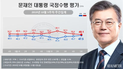 文대통령 국정 지지율 3주째 상승…긍정47.5%·부정49.1%[리얼미터]