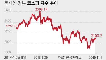 반환점 앞둔 문재인 정부…코스피 수익률 -7.1%, 코스닥 3.9%