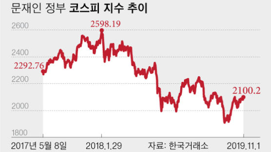 반환점 앞둔 문재인 정부…코스피 수익률 -7.1%, 코스닥 3.9%