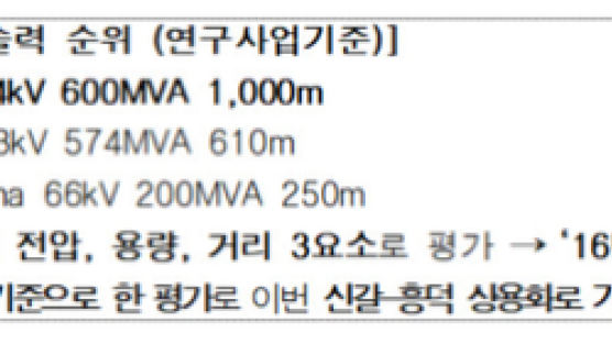 ‘꿈의 기술’ 초전도 케이블…한전, 세계 최초 상용화