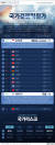 한국 국가경쟁력 141개국 중 13위. 