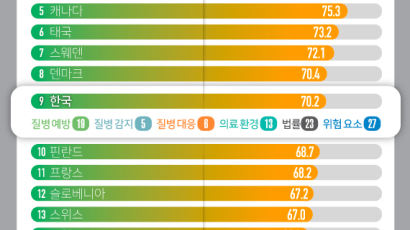 [ONE SHOT] 세계 보건 안보 지수, 한국 195개국 중 9위…북한 193위