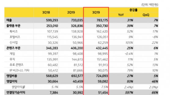카카오 영업익 93% 늘었다…3분기 591억원, 4년만에 최고 