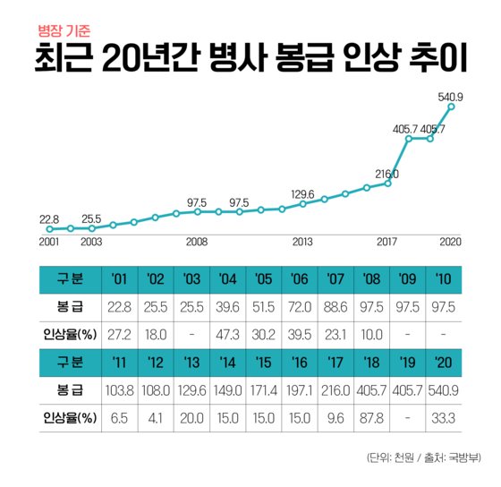 밀실]군인월급 40만?179만? 얼마면 잃어버린 20대 보상될까 | 중앙일보