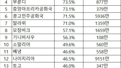 극빈층 비율 1위 국가는 남수단(84.5%)…북한은 몇%? 