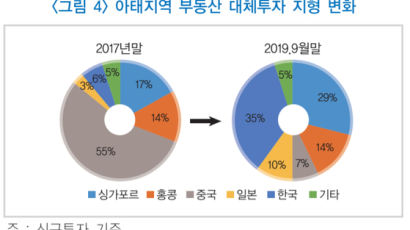 亞 부동산투자 '큰손' 대이동···中 55% 韓 6%→中 7% 韓 35%