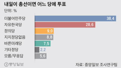 내일 총선이라면···민주당 38.4% 한국당 28.6% 정의당 9.0% 
