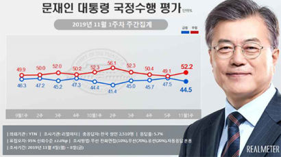 文대통령 국정지지율 3%P 하락한 44.5%…부정평가 52.2%[리얼미터]