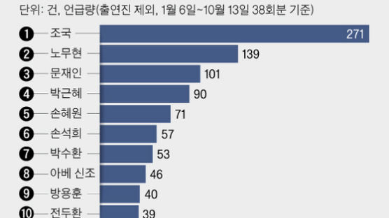 조국 271 박근혜 90회 언급…한국당 “저널리즘J, 한쪽만 공격”