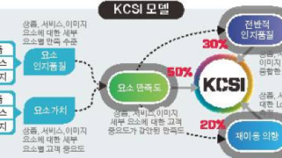 [KCSI 우수기업] 삼성화재·교보문고 23회 1위 … 공공서비스는 우정사업본부 21년째 정상