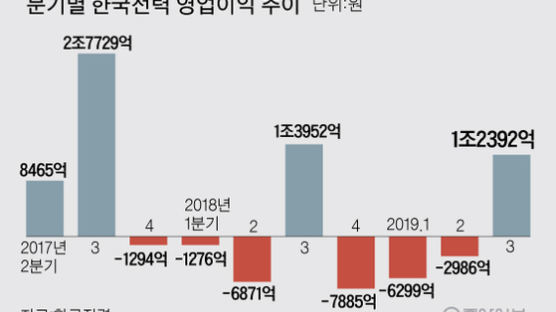 한전, 영업적자 탈출했지만…3분기 흑자폭은 8년 만에 최저