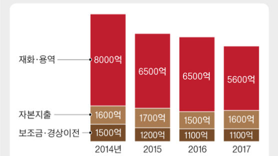 재정 1조 투입 효과, 2014년 GDP 8000억 2017년 5600억