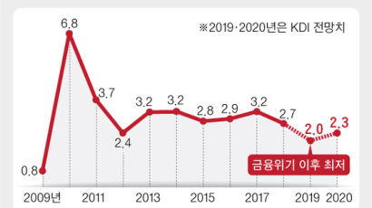 KDI도 낮췄다…올해 성장률 전망 2.4%→2%
