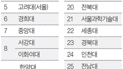 [2019 대학평가]서울대 5년 연속 1위, 성균관 2위, 한양 3위