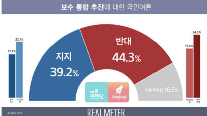 ‘보수통합 반대’ 44% vs ‘지지’ 39%…이념·지지정당별 차이 뚜렷