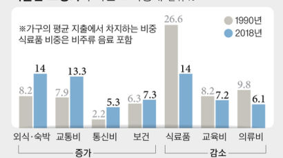늙고 외로운 한국…교육비 줄고 외식·병원비 늘었다