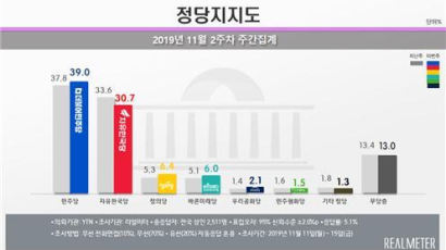 민주 39.0% ·한국 30.7%…‘중도층’ 민심 여당으로 [리얼미터]